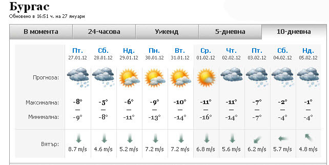 прогноз погоды в Бургасе в феврале 2012